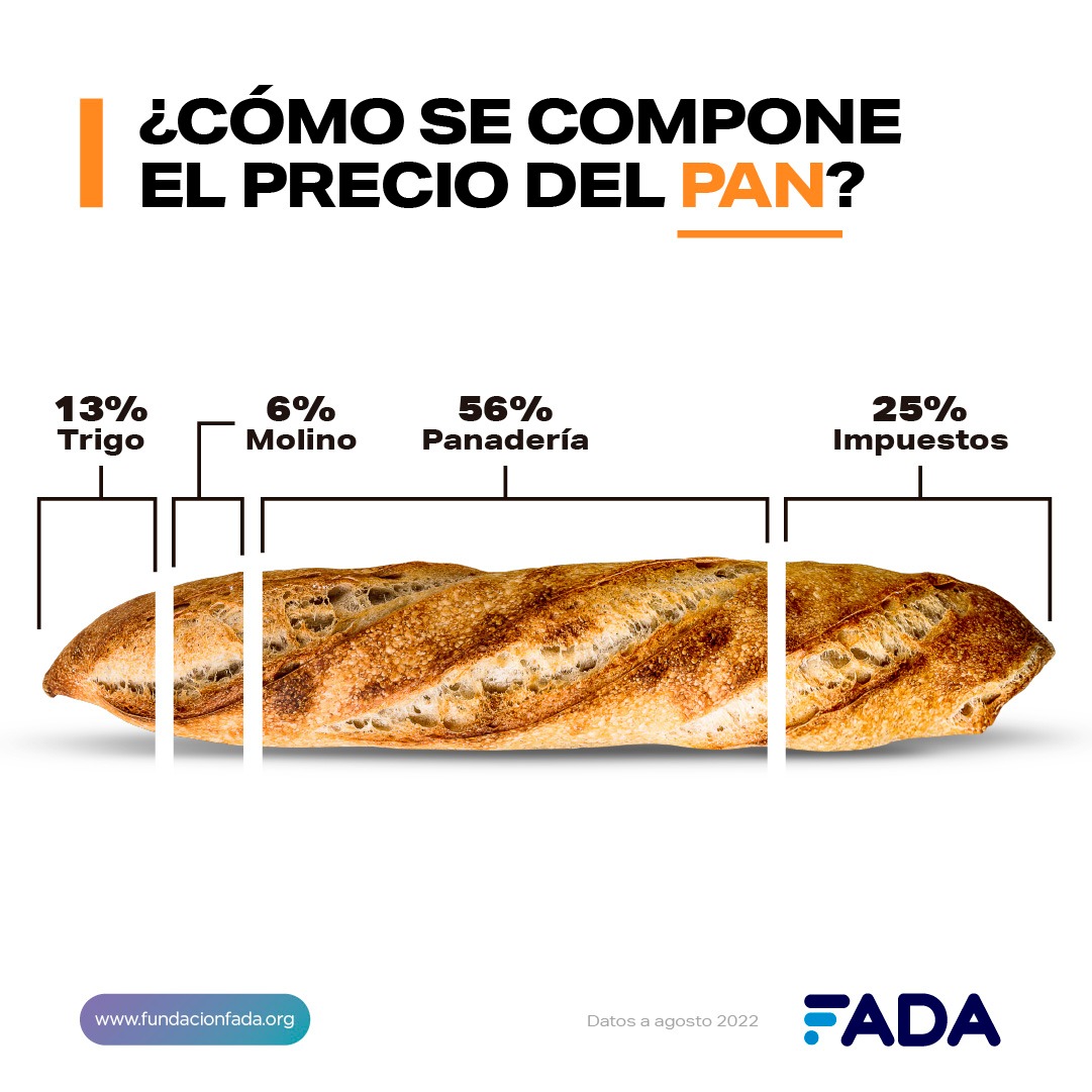 ¿La culpa es del campo? NO. En el precio del pan, los impuestos pesan el doble que el trigo