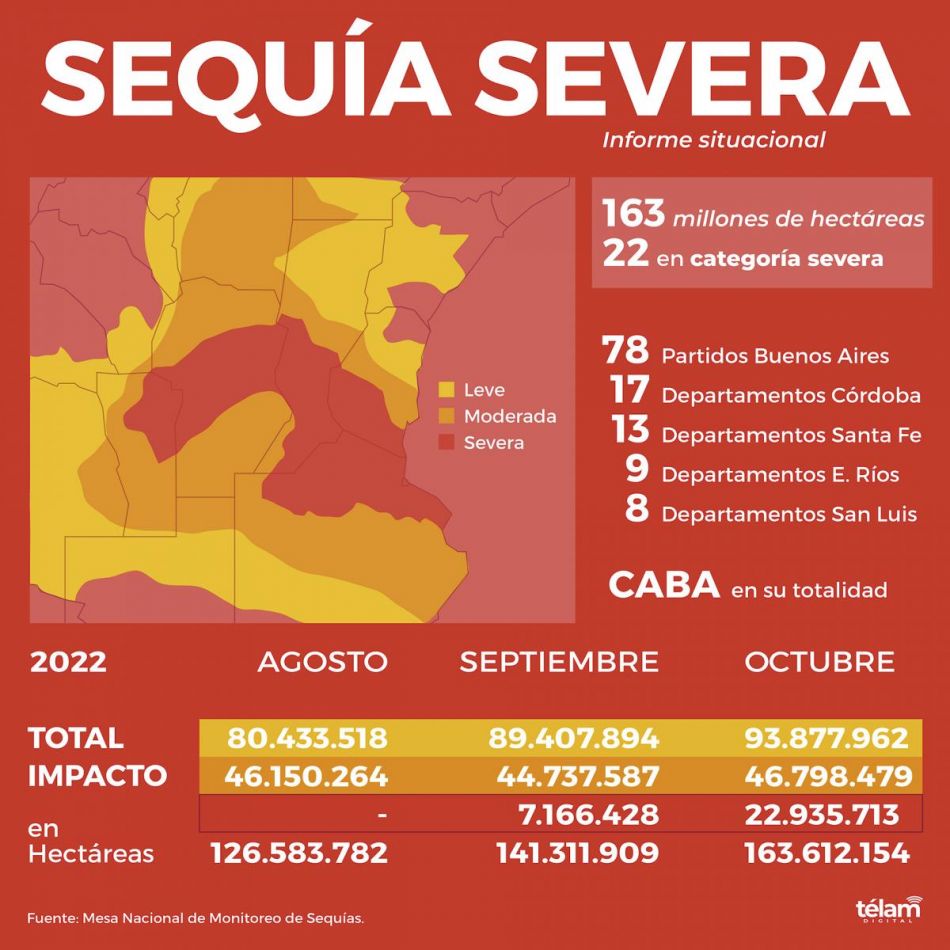 Casi 23 millones de hectáreas se encuentran en condiciones de sequía severa