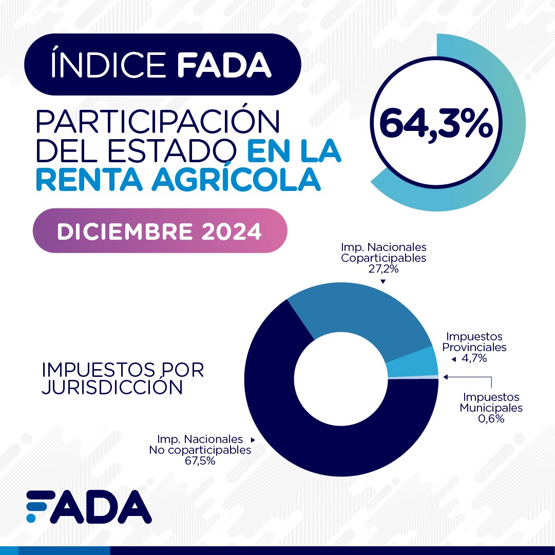 Subió la participación del Estado en la renta agrícola: ¿por qué? ¿qué pasaría si fuera menor?