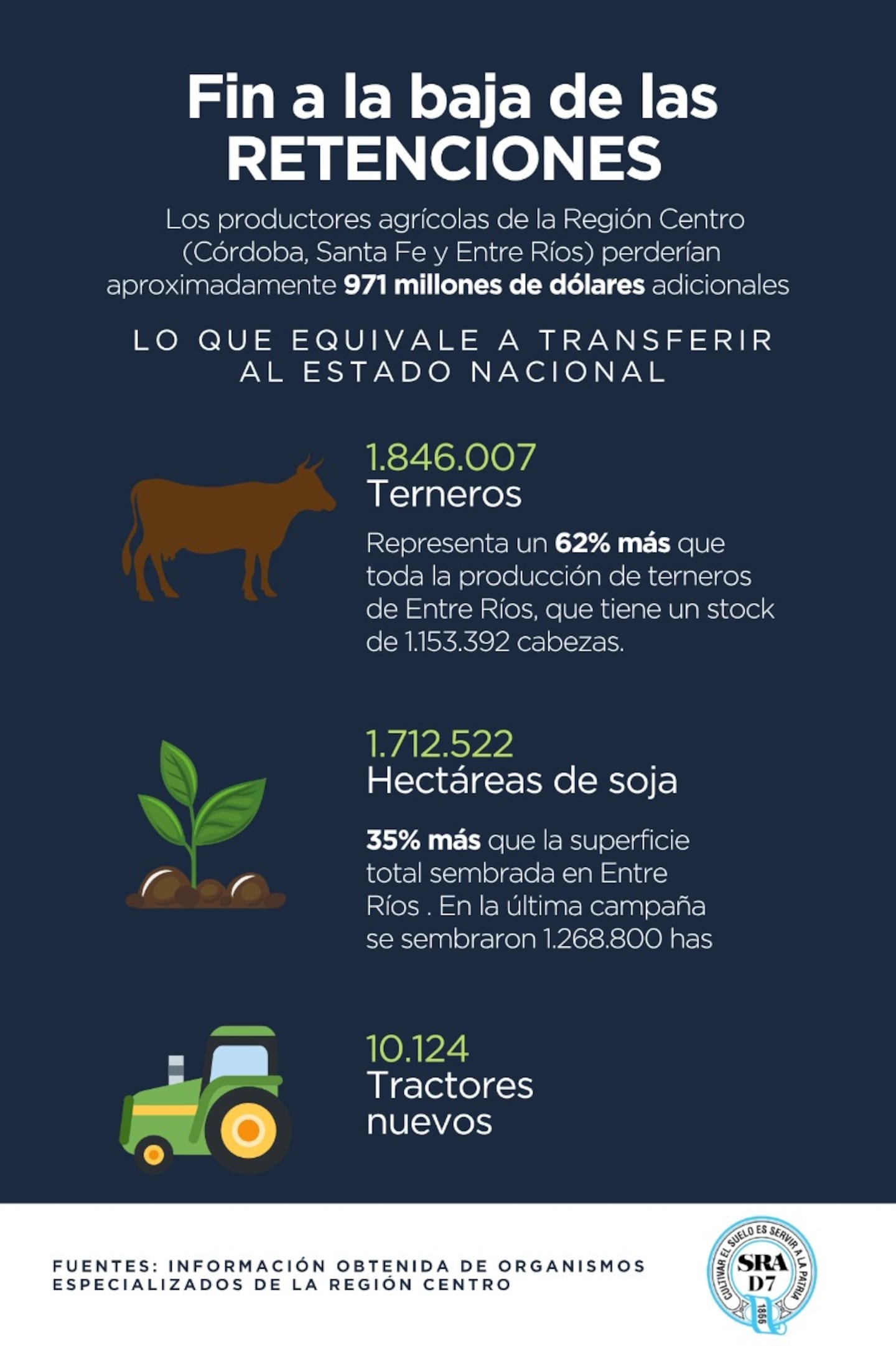 La suba de las retenciones en la Región Centro equivaldría a más de 1,8 millones de terneros