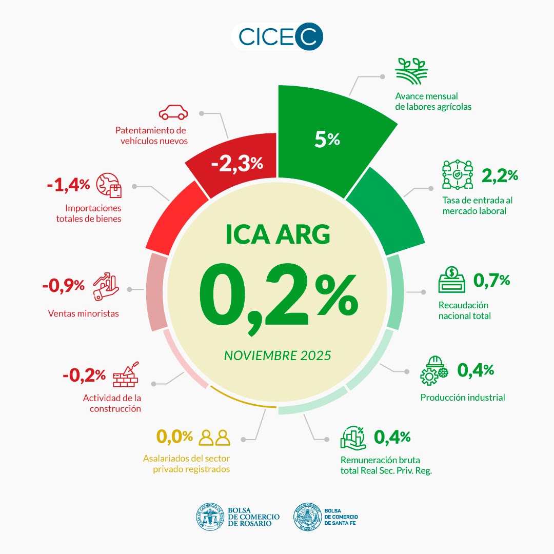 La actividad económica volvió a crecer en noviembre impulsada por el sector agropecuario