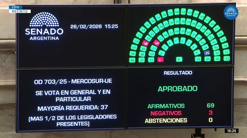 El Senado ratificó el acuerdo Mercosur-Unión Europea, paso clave para la inserción internacional