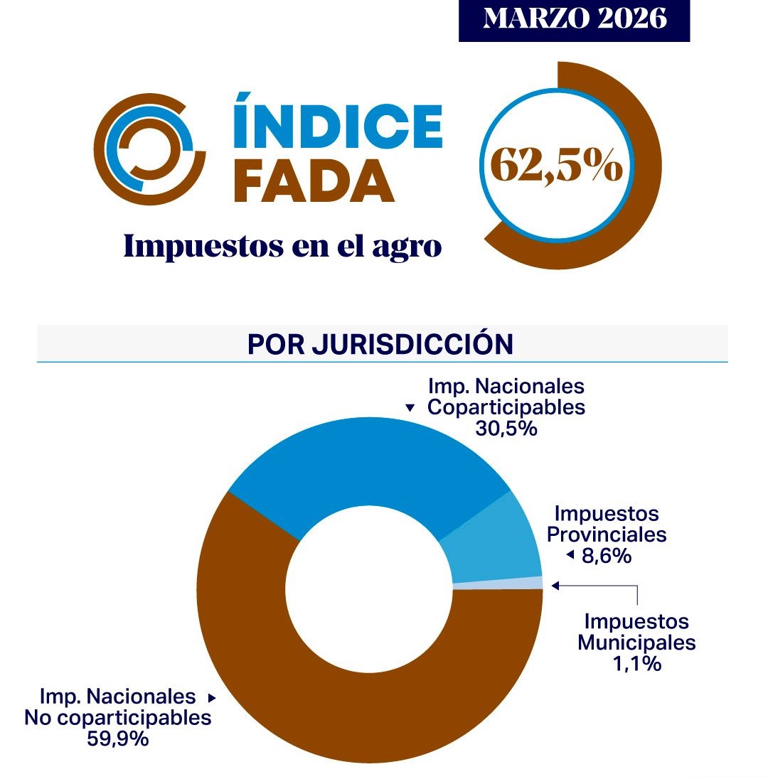 Efecto guerra Medio Oriente: el Estado se queda con el 62,5% de la renta agrícola, sube 6 puntos y golpea fuerte al trigo