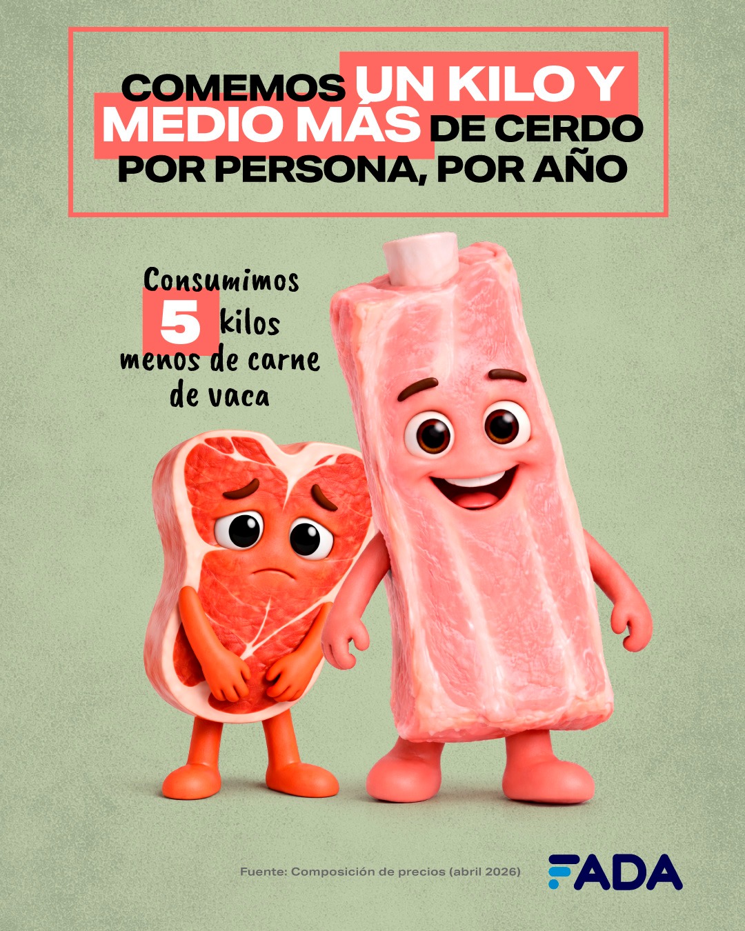 FADA: Comemos 5 kilos menos de carne y más del 25% de los precios siguen siendo impuestos