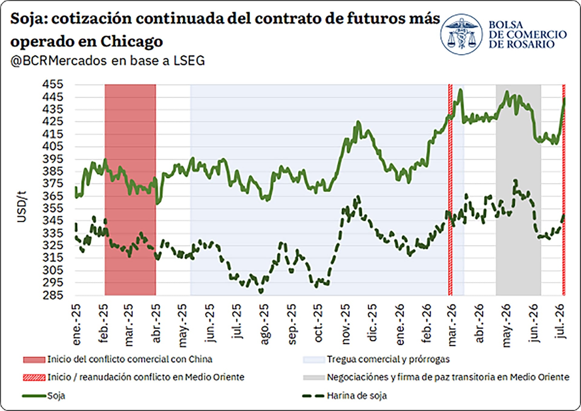 El conflicto y el clima le sientan bien: soja y petróleo vuelven al centro de la escena