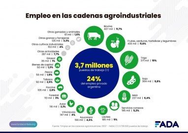 Las cadenas agroindustriales generan uno de cada cuatro empleos privados en Argentina