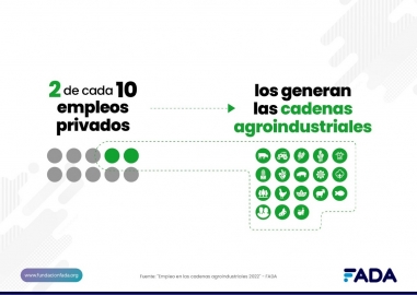 Las cadenas agroindustriales generan uno de cada cuatro empleos privados en Argentina