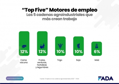 Las cadenas agroindustriales generan uno de cada cuatro empleos privados en Argentina