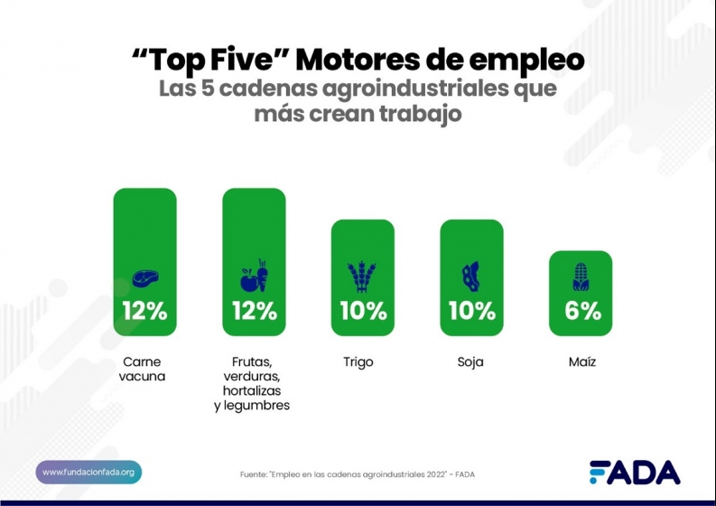 Las cadenas agroindustriales generan uno de cada cuatro empleos privados en Argentina