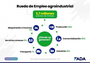 Las cadenas agroindustriales generan uno de cada cuatro empleos privados en Argentina