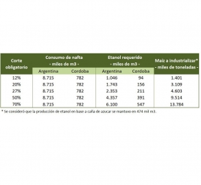 El potencial del etanol en Córdoba