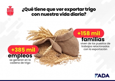 FADA: el 72% de las exportaciones vienen del campo
