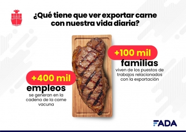 FADA: el 72% de las exportaciones vienen del campo
