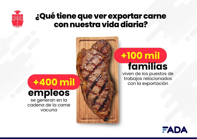 FADA: el 72% de las exportaciones vienen del campo
