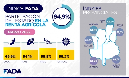 Índice FADA 64,9%: ¿En qué afecta la guerra Ucrania-Rusia?