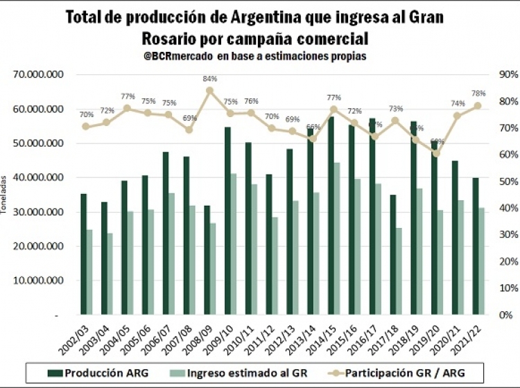 A pesar de la sequía, se espera que ingresen 900 mil camiones con soja al Gran Rosario en la 2021/22